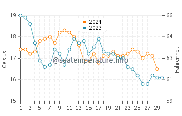Aldeia de Paio Pires water temp chart in November