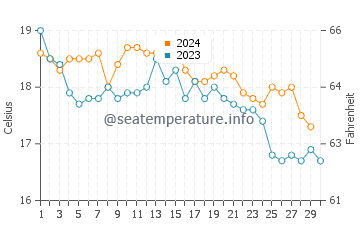 Aldeia do Meco water temp chart in November