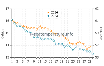 Temperature dell'acqua ad Alderney a novembre