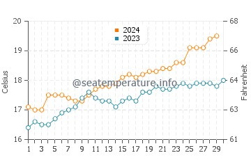 Aldinga water temp chart in November
