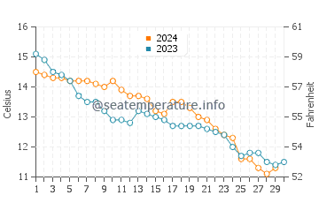 Aldwick water temp chart in November