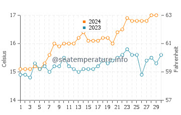 Temperature dell'acqua ad Alejandro Selkirk a novembre