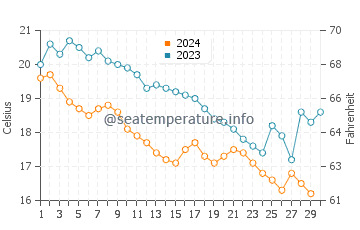 Temperature dell'acqua ad Alessandropoli a novembre