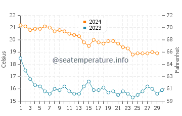 Températures de l'eau à Alfaz del Pi en novembre