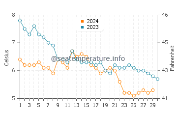 Wassertemperatur Álftanes im November