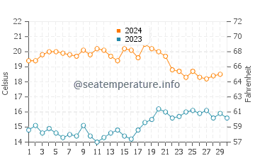 Algarrobo-Costa water temp chart in November