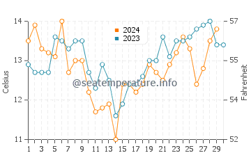 Temperature dell'acqua ad Algarrobo a novembre