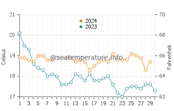 Algarve water temp chart in November