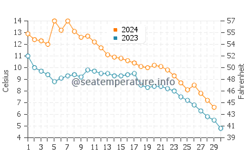 Algonac water temp chart in November