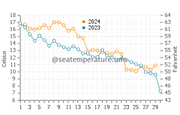 Algonquin water temp chart in November