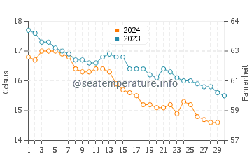 Algorta water temp chart in November