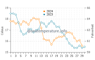 Alhandra water temp chart in November