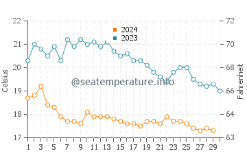 Wassertemperatur Aliağa im November