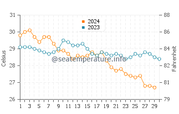 Alibag water temp chart in November