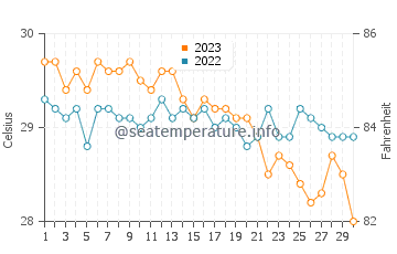 Alibug water temp chart in November