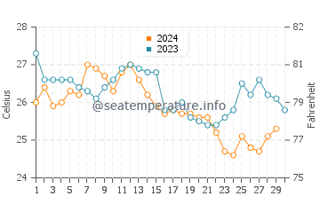 Temperature dell'acqua ad Alice Town a novembre