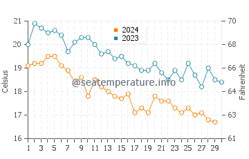 Températures de l'eau à Alikí en novembre