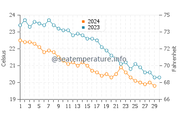 Temperature dell'acqua ad Alimo a novembre