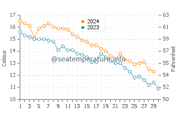 Allenhurst water temp chart in November