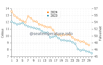 Allenwood Beach water temp chart in November