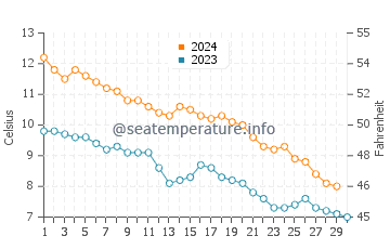 Temperature dell'acqua ad Allinge Sandvig a novembre