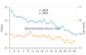 Almaciga water temp chart in November