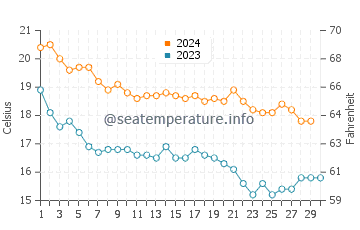 Temperatura del agua en Almadrava en noviembre