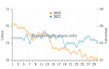 Almagro water temp chart in November