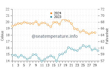 Almayate water temp chart in November
