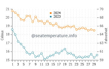 Almenara water temp chart in November