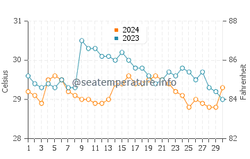 Températures de l'eau à Almirante en novembre