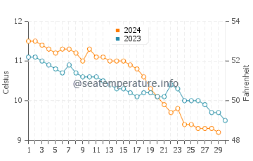 Alnmouth water temp chart in November