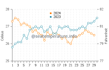 Températures de l'eau à Alofi en novembre