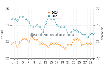 Alojera water temp chart in November