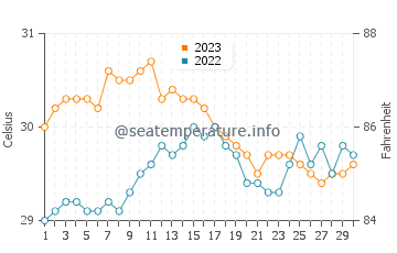 Aloleng water temp chart in November