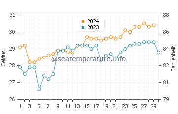Alor Island water temp chart in November
