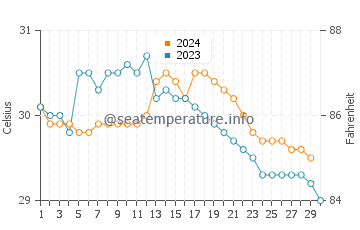 Alor Setar water temp chart in November