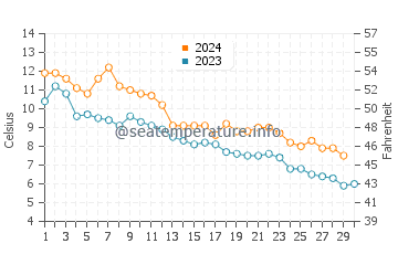 Alpena water temp chart in November