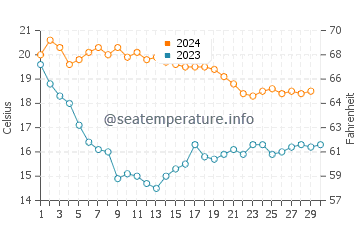 Temperatura del agua en Altafulla en noviembre