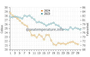 Temperature dell'acqua ad Altata a novembre