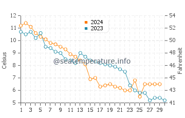 Wassertemperatur Altefähr im November