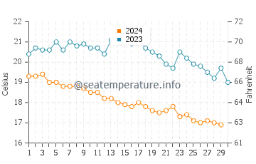 Altinoluk water temp chart in November