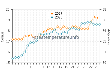 Altona water temp chart in November