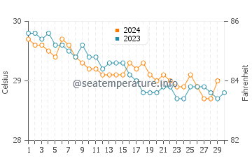 Temperature dell'acqua ad Altos de Chavón a novembre