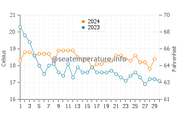 Altura water temp chart in November