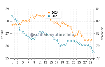 Temperature dell'acqua ad Alvarado a novembre
