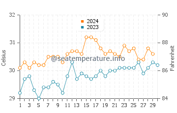 Alyangula water temp chart in November