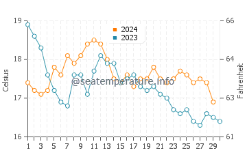 Amadora water temp chart in November