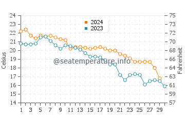 Wassertemperatur Amagasaki im November
