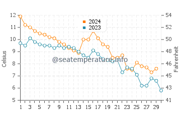 Temperature dell'acqua ad Amager Strandpark a novembre